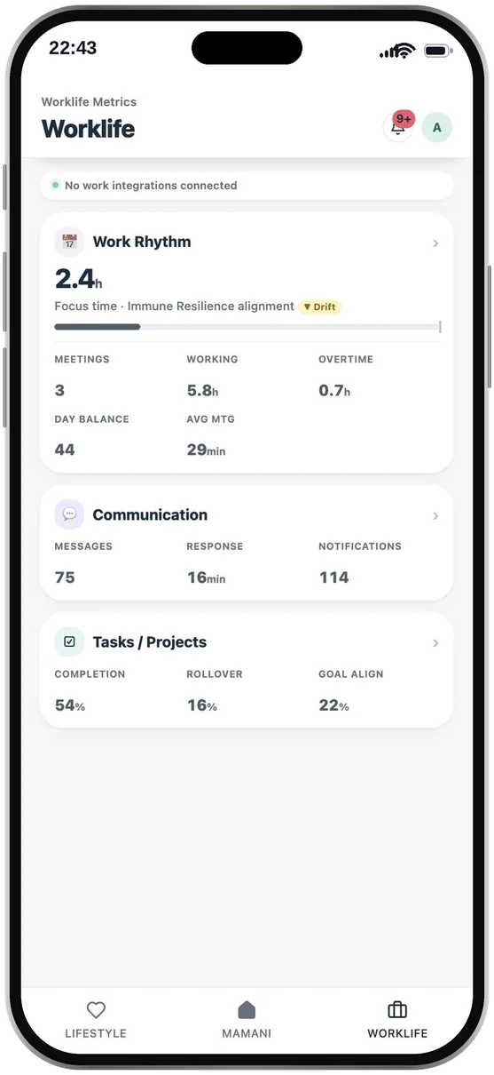 MAMANI Worklife metrics: work rhythm, communication and tasks